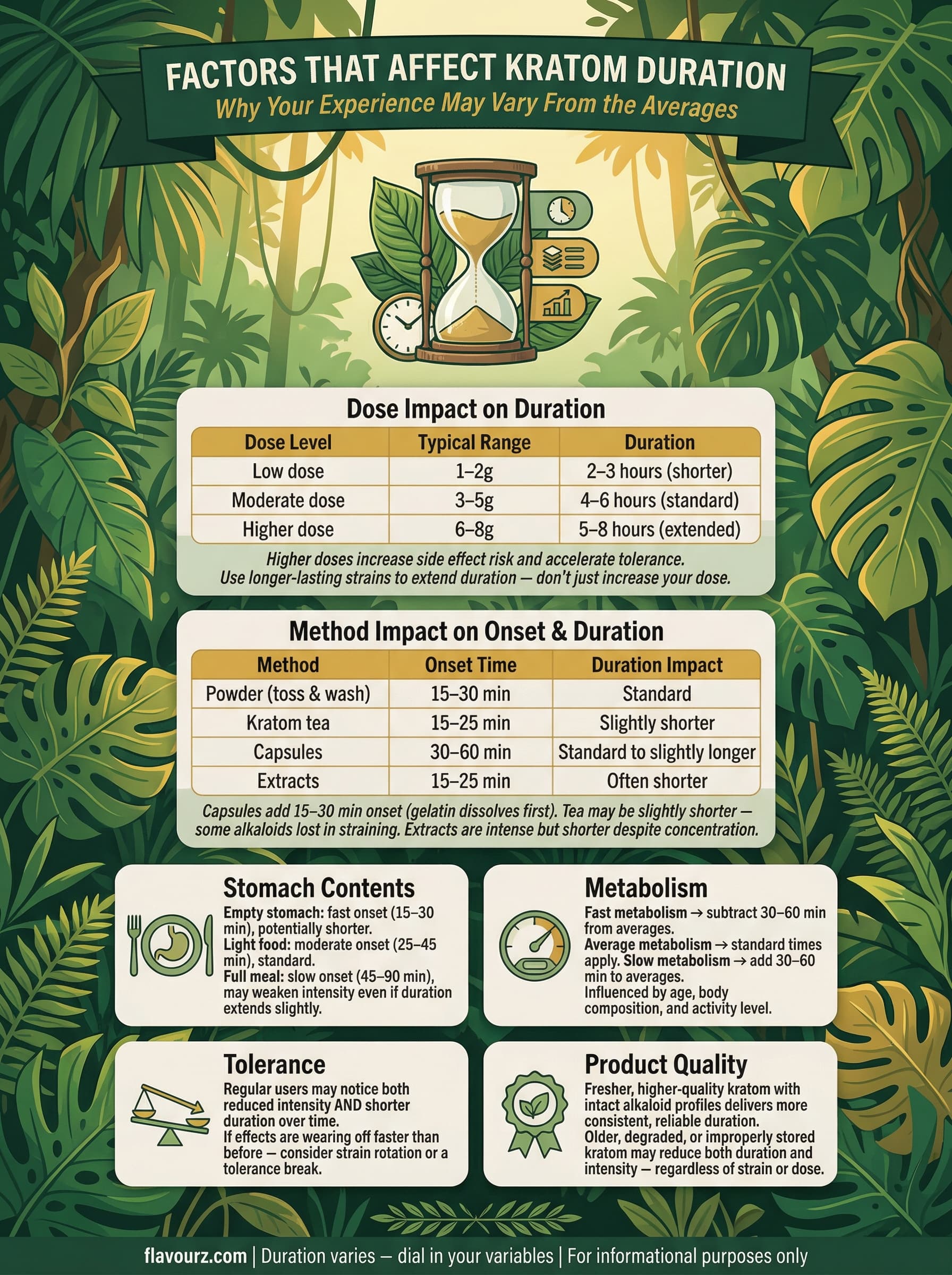 infographic for Factors That Affect Duration